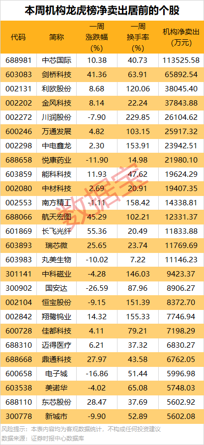 机构重点抢筹14股！一周牛股榜出炉
