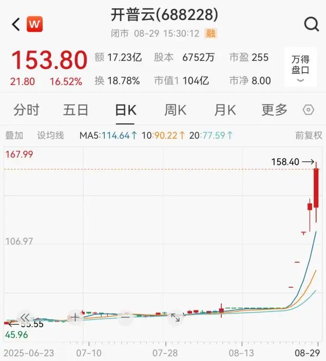 罕见飙升！5天涨超130%，688228“急了”：严重异常波动
