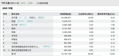 巨氏家族加码，*ST天微新任副总巨万夫，为董事长胞兄，市值24.59亿仍处退市边缘