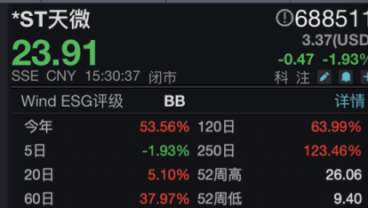巨氏家族加码，*ST天微新任副总巨万夫，为董事长胞兄，市值24.59亿仍处退市边缘
