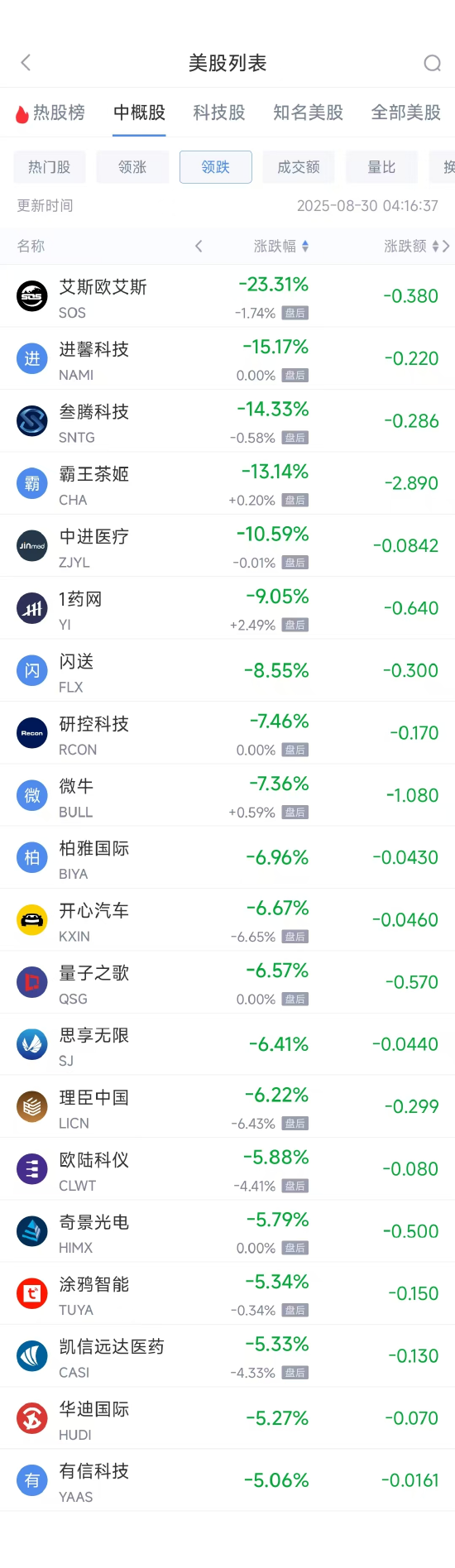 周五热门中概股涨跌不一 阿里巴巴涨12.95%，台积电跌3.07%