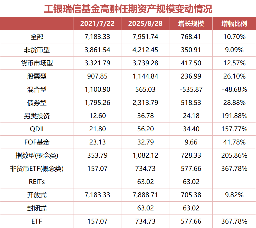 四年任期规模增长超10% ！工银瑞信基金总经理高翀离任 董事长赵桂才代任