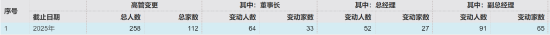 四年任期规模增长超10% ！工银瑞信基金总经理高翀离任 董事长赵桂才代任