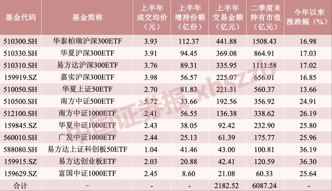 中央汇金，大举增持ETF！