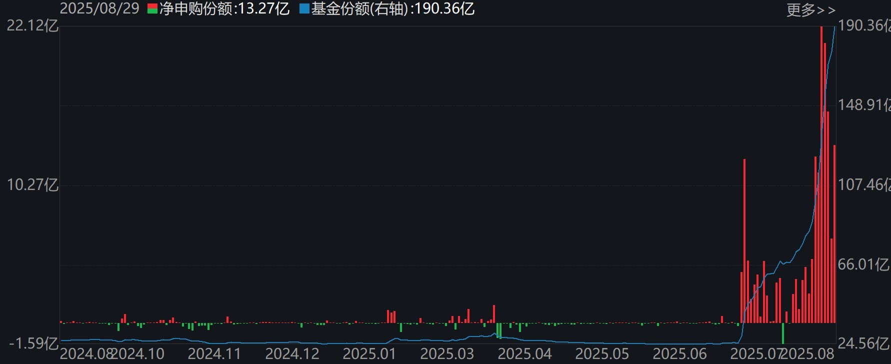你恐慌我贪婪！8月约500亿资金借道ETF蜂拥进场，但这个火爆的板块竟被大幅抛售