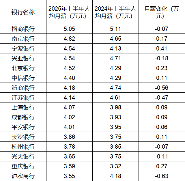 260万银行人，半年平均薪酬“曝光”，5家月薪超4.5万