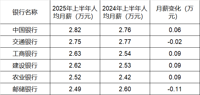 260万银行人，半年平均薪酬“曝光”，5家月薪超4.5万