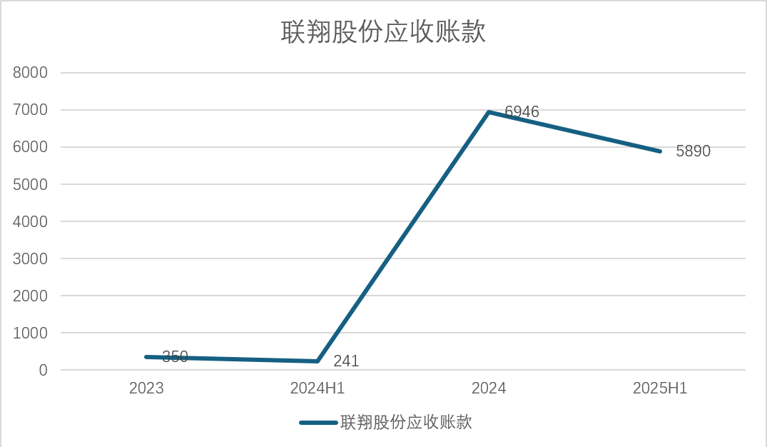 联翔股份业绩扭亏为盈？靠赊销撑起的扭亏幻象