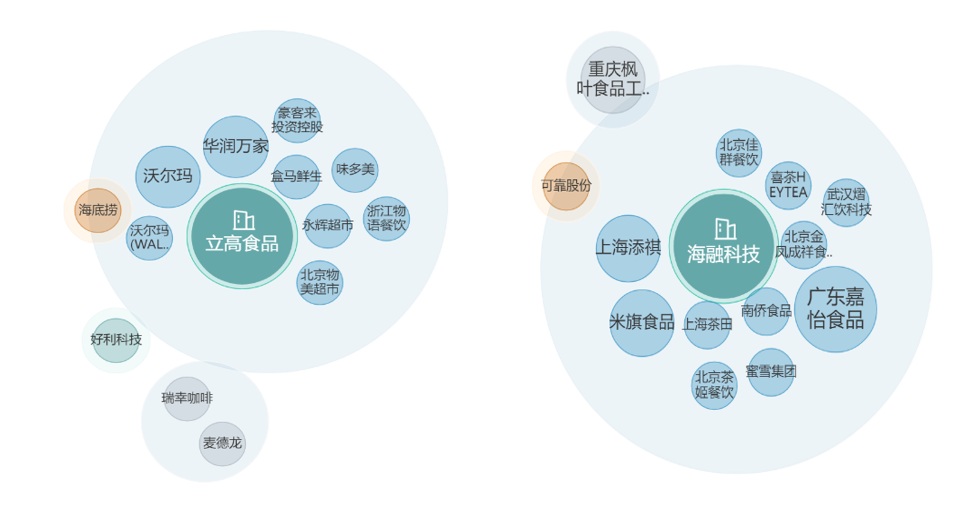 同为烘焙巨头，为何立高食品与海融科技业绩冰火两重天？