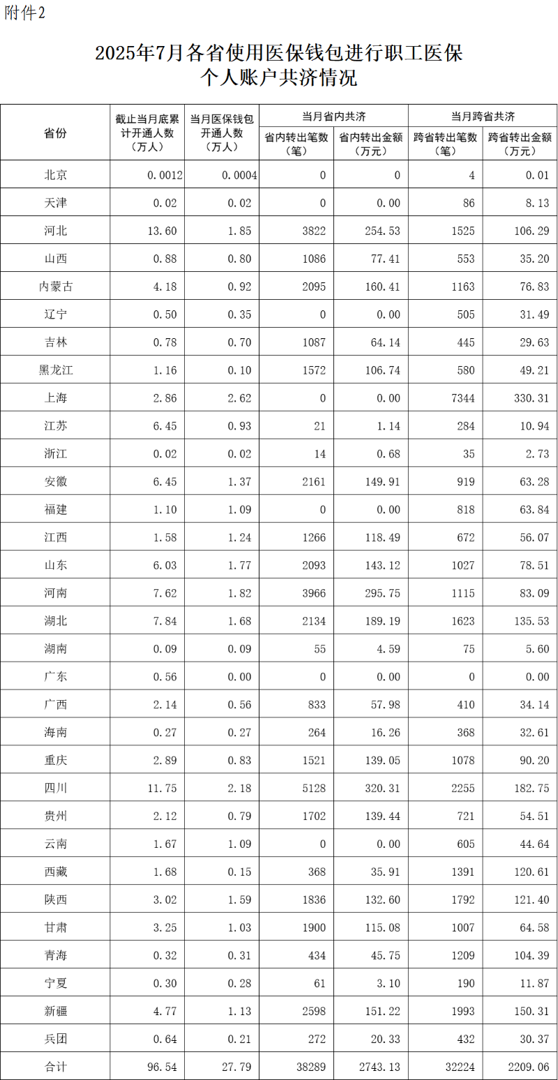 2025年1-7月职工医保个人账户共济2.31亿人次，共济金额304.57亿元