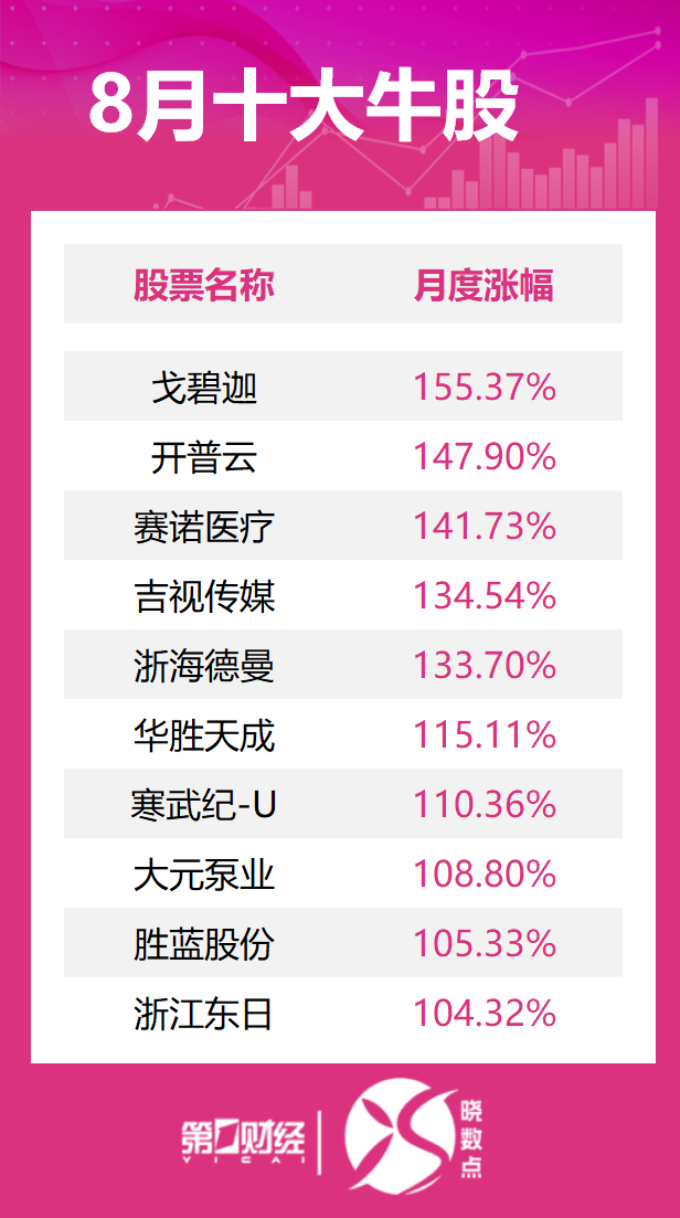 8月十大牛股出炉：戈碧迦逾155%涨幅问鼎榜首