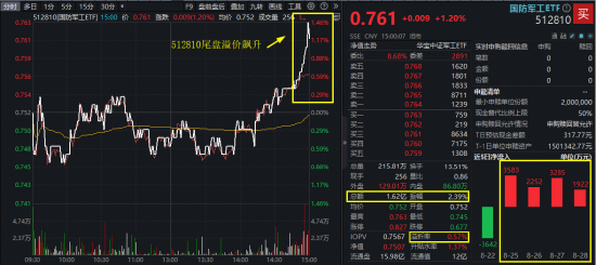 爆量！国防军工ETF（512810）月线四连阳，8月成交创历史天量！重大催化即将来袭，行情一触即发？