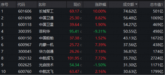 爆量！国防军工ETF（512810）月线四连阳，8月成交创历史天量！重大催化即将来袭，行情一触即发？