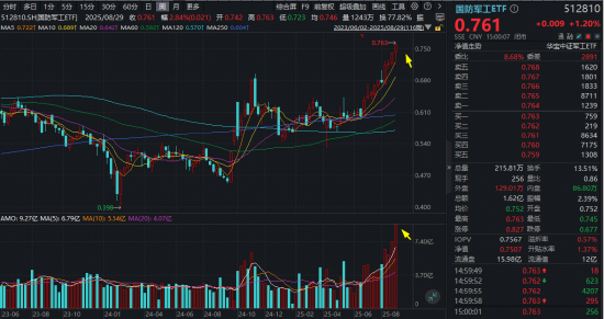 爆量！国防军工ETF（512810）月线四连阳，8月成交创历史天量！重大催化即将来袭，行情一触即发？
