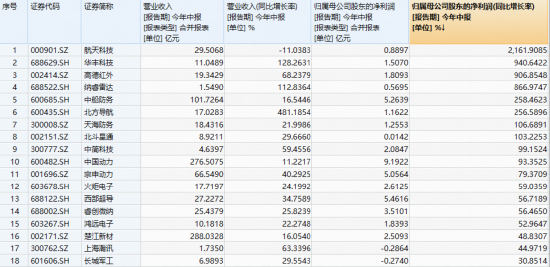 爆量！国防军工ETF（512810）月线四连阳，8月成交创历史天量！重大催化即将来袭，行情一触即发？