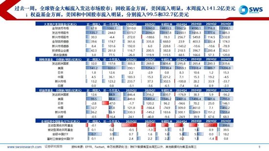 申万宏源：近期海外主动、被动资金均流入中国股市
