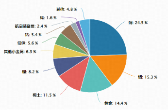 稀土领涨，黄金铜业跟上！有色龙头ETF（159876）大涨近3%刷新阶段新高，获资金净申购1320万份！