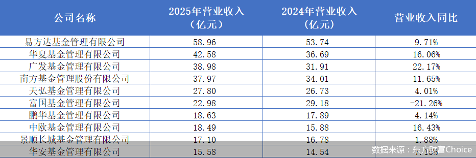 50家公募合赚141.4亿元，易方达、工银瑞信基金领跑
