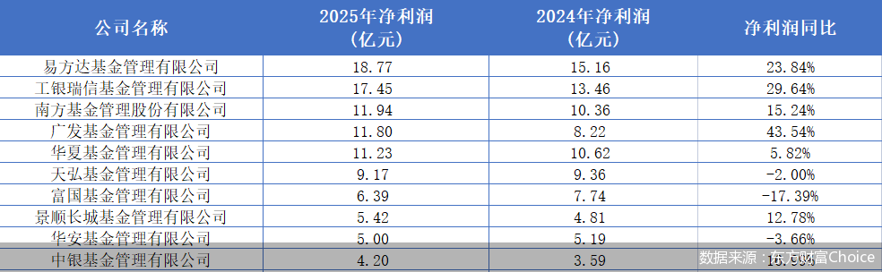 50家公募合赚141.4亿元，易方达、工银瑞信基金领跑