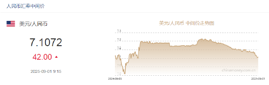 人民币兑美元中间价报7.1072，下调42点