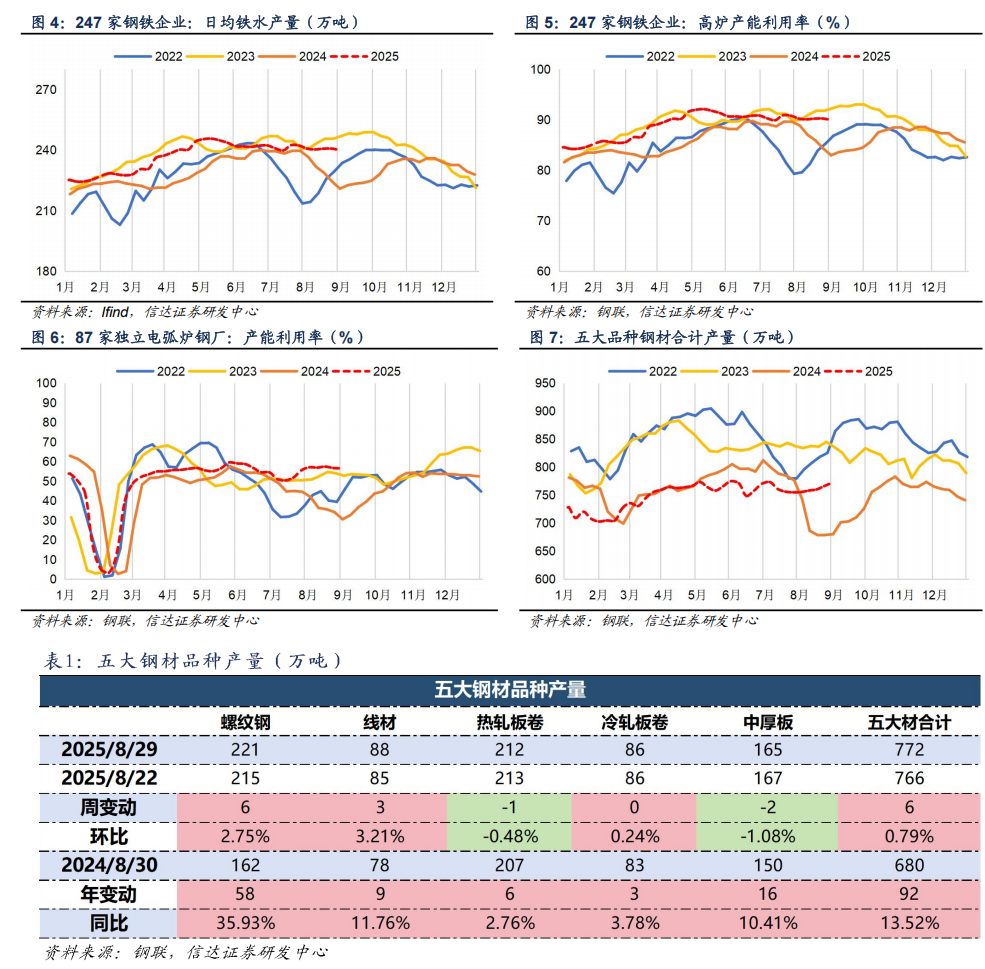 【信达能源】钢铁周报：新版《钢铁行业稳增长工作方案》发布，控量提价路径进一步明确