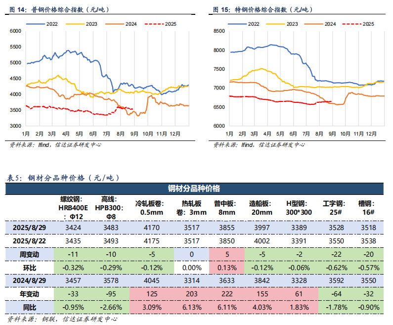 【信达能源】钢铁周报：新版《钢铁行业稳增长工作方案》发布，控量提价路径进一步明确