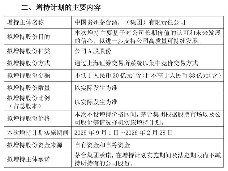 茅台控股股东拟出手增持30亿元至33亿元
