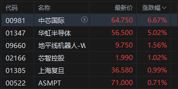 港股芯片股高开，中芯国际涨近7%，股价创历史新高