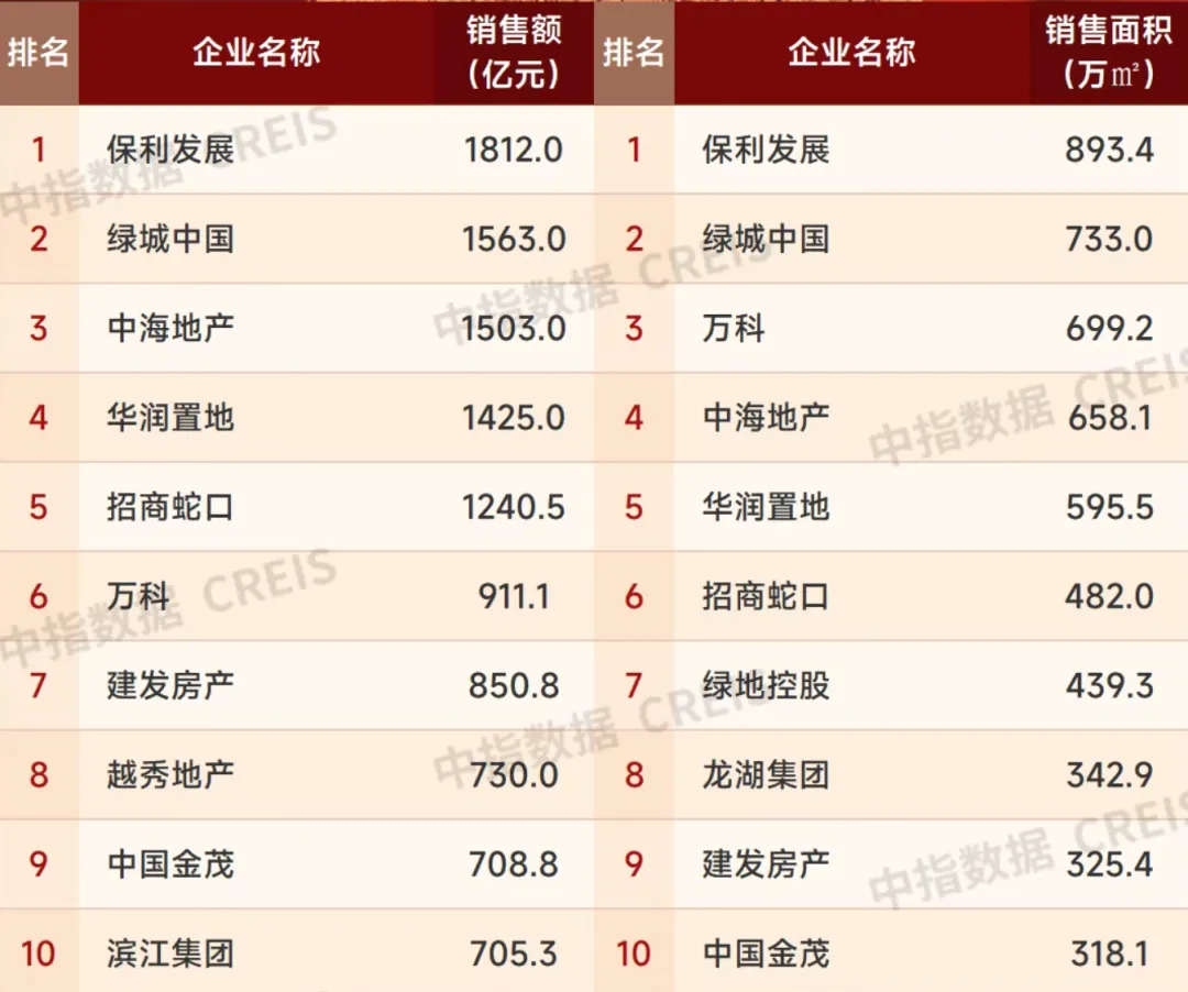 三成百强房企8月业绩环比增长，专家：“金九”温和复苏可期