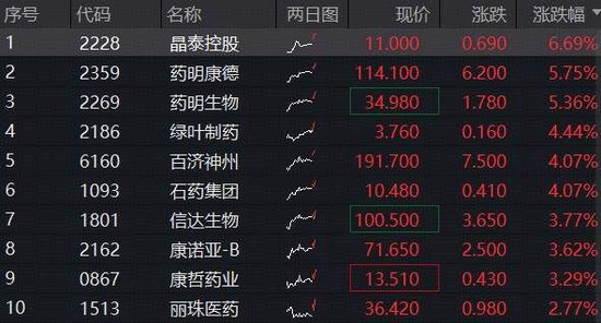 新催化密集涌现，创新药发力续升！高弹性港股通创新药ETF（520880）涨逾2%，机构：调整后蓄势待发
