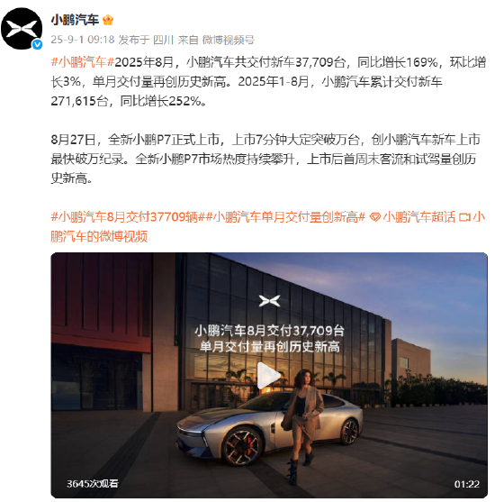 小鹏汽车：8月共交付新车37709台，单月交付量再创历史新高