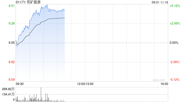 兖矿能源现涨超4% 拟中期分红18亿元公司发布股份回购方案