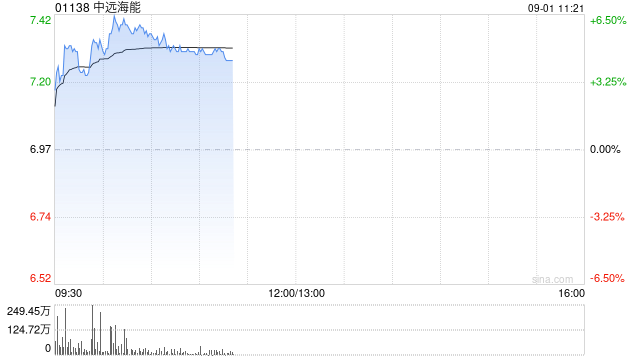 中远海能绩后涨超5% 中期权益持有人应占溢利约18.94亿元