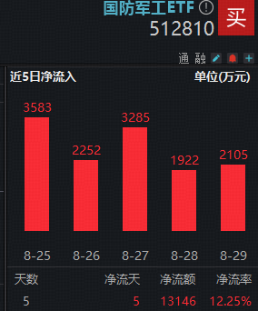 重磅催化在前，国防军工意外领跌！512810跌逾2%高频溢价，资金逢跌抢筹？近5日亿元级资金连续加码