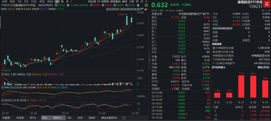 回调抢筹！中国卫星大跌7%，重仓低空经济的通用航空ETF（159231）跌逾1．5%，资金持续加仓！