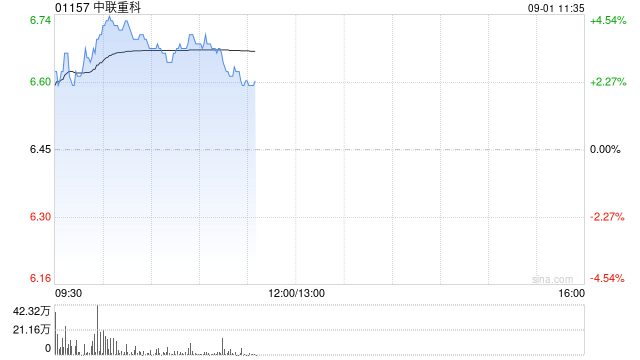 中联重科绩后涨超4% 机构看好下半年公司出口增速提升
