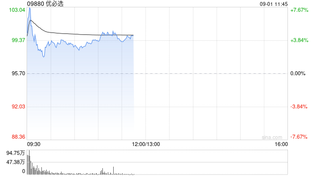 优必选盘中涨超7% 公司与Infini Capital达成资本战略合作