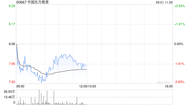 中金：维持中国东方教育跑赢行业评级 上调目标价至9.5港元