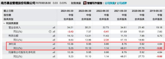 营利均创同期新高！南方基金上半年营收37.97亿同比增11.65%，净利11.94亿同比增15.24%