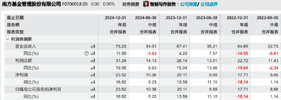 营利均创同期新高！南方基金上半年营收37.97亿同比增11.65%，净利11.94亿同比增15.24%