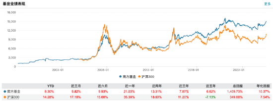 营利均创同期新高！南方基金上半年营收37.97亿同比增11.65%，净利11.94亿同比增15.24%