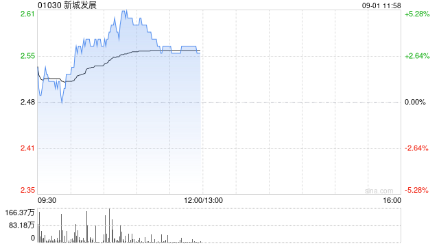 新城发展早盘涨超4% 拟溢价约4.2%发行认购股份
