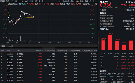 资金悄然布局化工赛道！反内卷整治深化，化工ETF（516020）继续上攻！机构：化工板块向上弹性空间充分