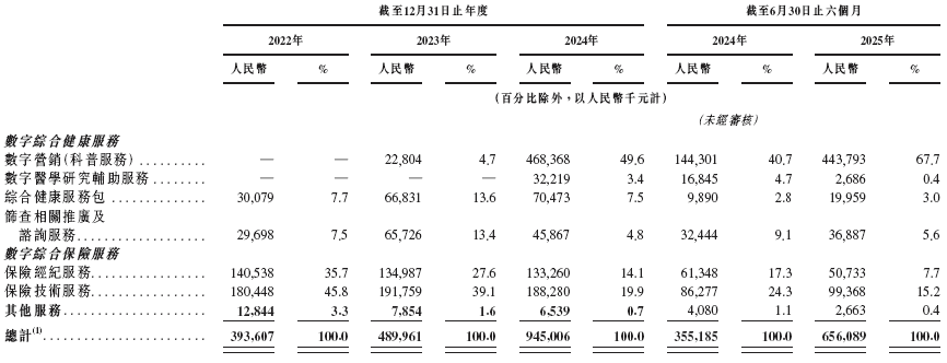 轻松健康，递交IPO招股书，拟赴香港上市