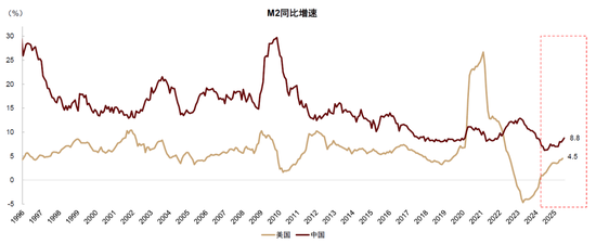 中金：中美流动性共振的窗口期
