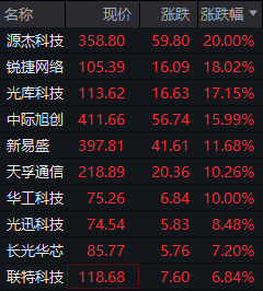 CPO概念股午后持续走强！“易中天”集体涨超10%，业绩兑现与政策红利多重共振