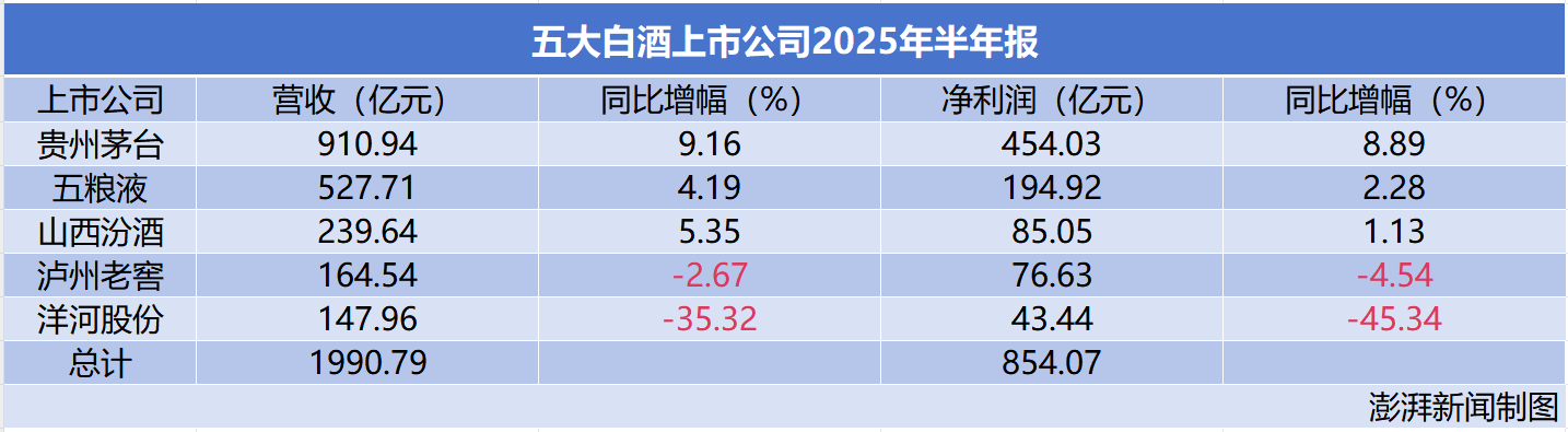 五大白酒企业上半年净赚850亿元：茅台454亿领跑，洋河净利下滑