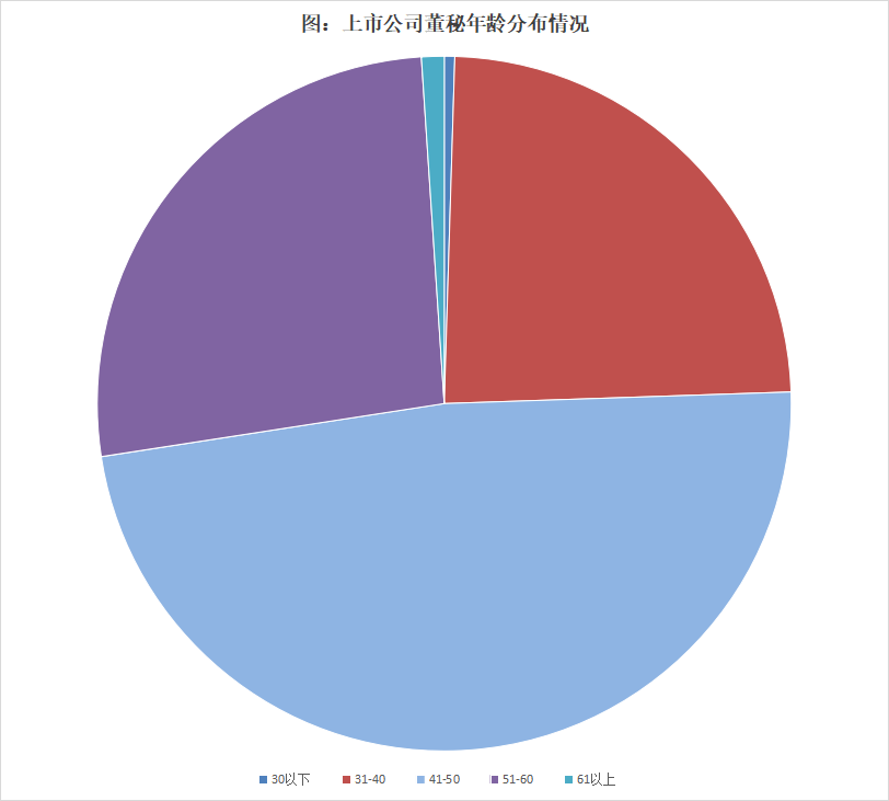 近4成董秘任职期限在3年以内，超过三分之二的董秘任职不超过6年 | 2024年度中国上市公司董秘数据报告