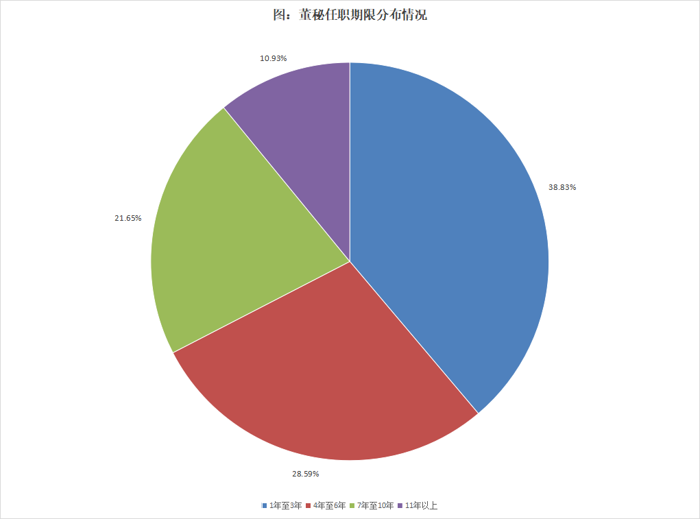 近4成董秘任职期限在3年以内，超过三分之二的董秘任职不超过6年 | 2024年度中国上市公司董秘数据报告