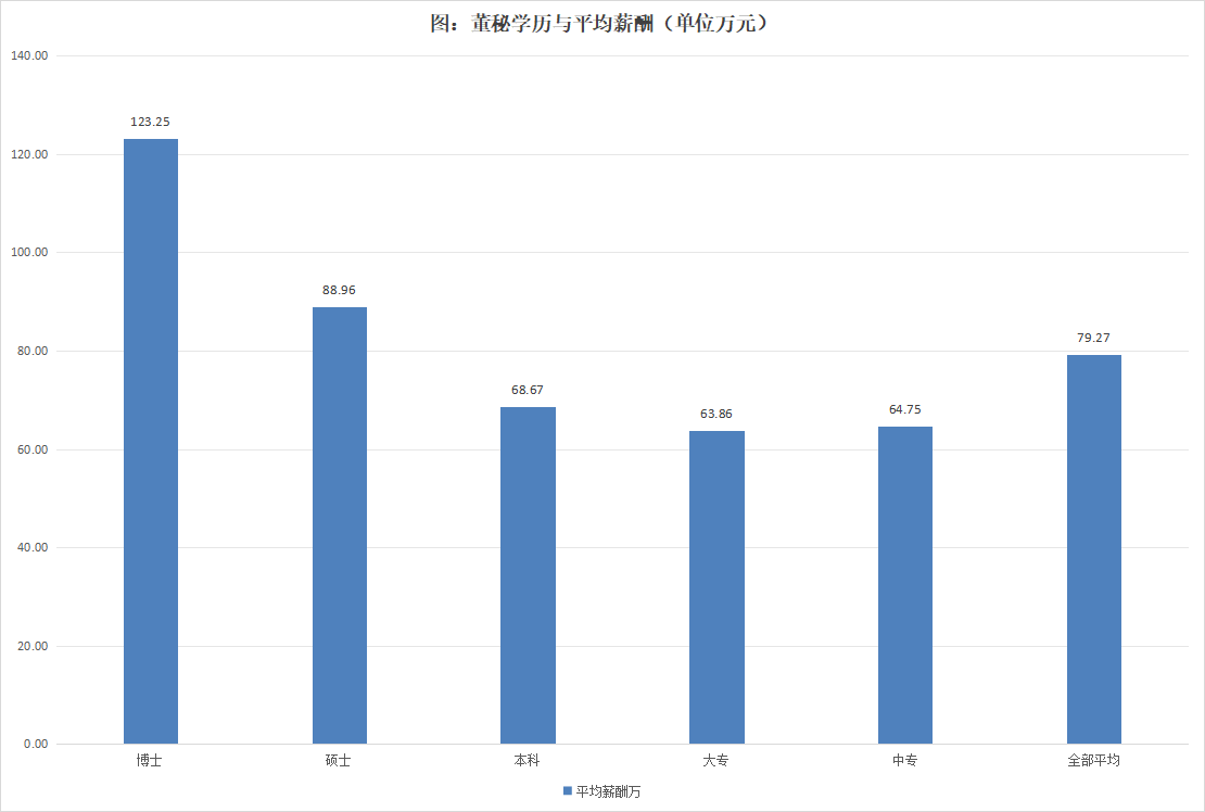 近4成董秘任职期限在3年以内，超过三分之二的董秘任职不超过6年 | 2024年度中国上市公司董秘数据报告